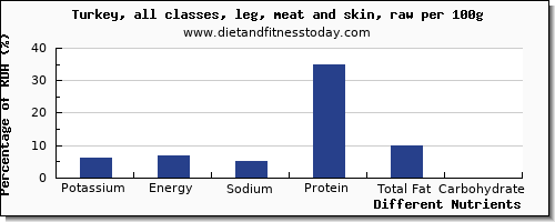 chart to show highest potassium in turkey leg per 100g